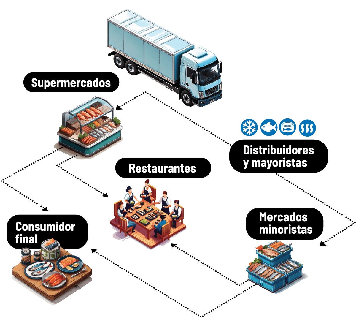 Cadena comercial de productos pesqueros