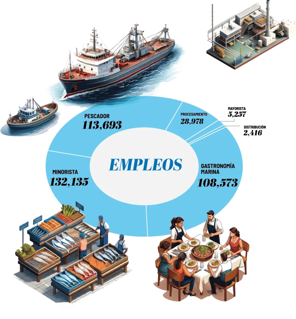 Gráfico de empleos en actividades pesqueras