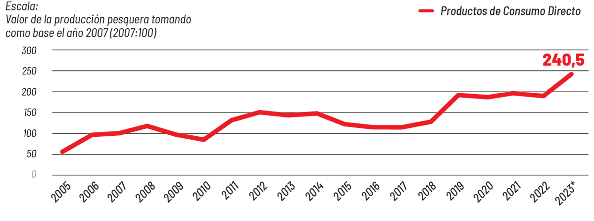 Gráfico de evolución del valor de productos pesqueros